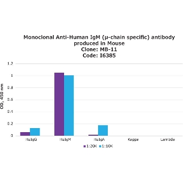 抗人IgM（μ-链特异性）单克隆抗体 小鼠抗，0.5ML，I6385-.5ML，Sigma