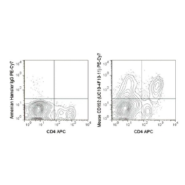 Anti-CD152 (CTLA-4) (mouse), PE-Cy7, clone UC10-4F10-11 Antibody，100UG，MABF1586，Sigma