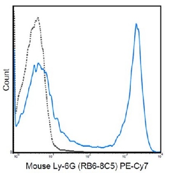Anti-Ly-6G (Gr-1) Antibody (mouse), PE-Cy7, clone RB6-8C5，100UG，MABF473，Sigma