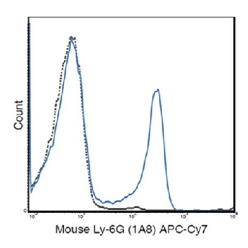 Anti-Ly-6G (mouse), APC-Cy7, clone 1A8 Antibody，25UG，MABF1420，Sigma