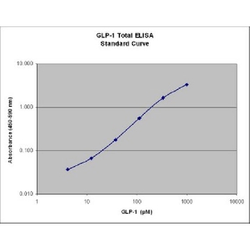 多种类GLP-1总ELISA，EZGLP1T-36K，Sigma