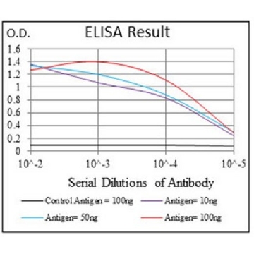 Anti-ABCG5, clone 1B5E10 Antibody，100UL，MABS416，Sigma