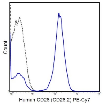 Anti-CD28 Antibody (human), PE-Cy7, clone CD28.2，25TESTS，MABF559，Sigma