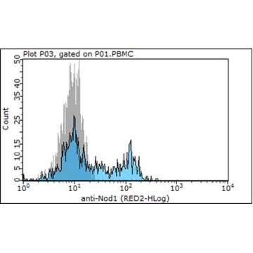 Anti-NOD1/CARD4 Antibody, clone 021，100UG，MABF215，Sigma