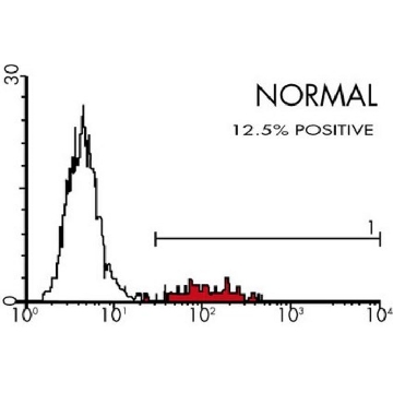 Anti-FMC-7 B-Cell Lymphocyte Marker Antibody, clone FMC-7, FITC conjugated，100ASSAYS，MAB1217F，Sigma