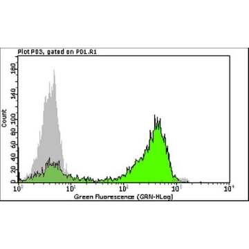 Anti-phospho H3 (Ser10) Antibody, clone 3H10 Alexa Fluor™ 488，100TESTS，FCMAB104A4，Sigma