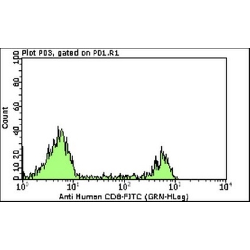 Milli-Mark Anti-CD8 -FITC Antibody, clone DK25，100TESTS，FCMAB176F，Sigma