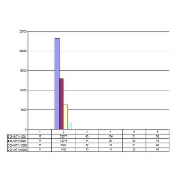 抗磷酸化组蛋白H3（Ser10）抗体，克隆MC463，兔单克隆，100UL，04-817，Sigma