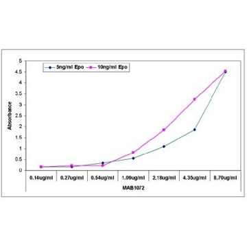 Anti-Erythropoietin Antibody, clone 1C8，250UG，MAB1072，Sigma