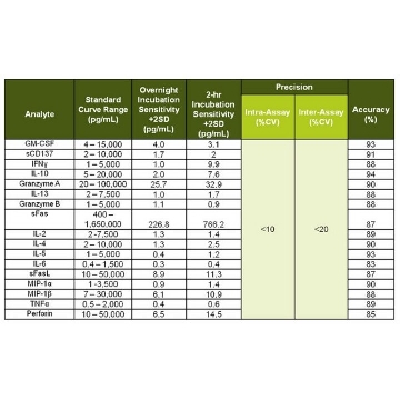 MILLIPLEX® Human CD8+ T Cell Panel，96WELLS，HCD8MAG15K17PMX，密理博