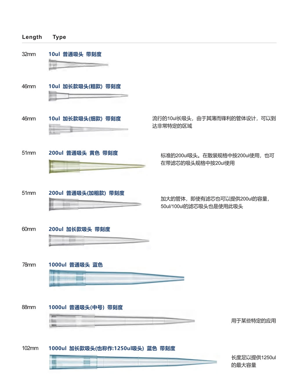 移液吸头盒装不带滤芯，100-1,000 ul，辐照灭菌，带刻度，透明，灭菌，PP，盒装，中长款（88mm），96/盒，50盒/箱，UFPT-1000MR，铂杰